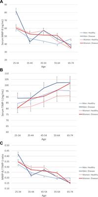 Serum MMP-8 and TIMP-1 concentrations in a population-based cohort: effects of age, gender, and health status